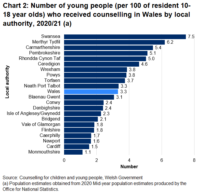 Swansea had the highest rate of children and young people receiving counselling and Monmouthshire had the lowest rate.
