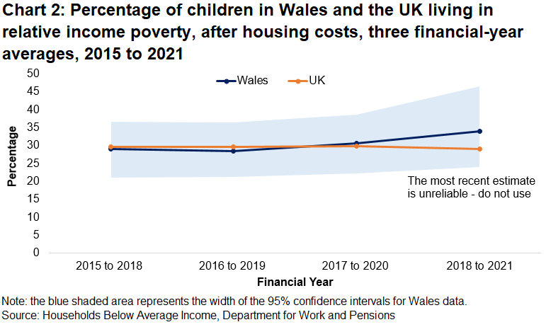 Chart 2 is a line chart showing the percentage of children in Wales and the UK living in relative income poverty since the 3 year period ending 2017-18.