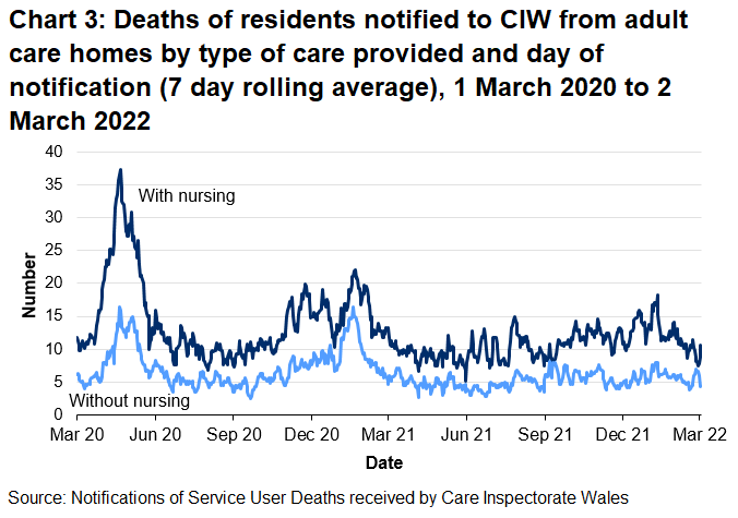 Chart 3 shows that the 7 day rolling average of notifications of deaths of adult care home residents that occurred in care homes with nursing peaked at 37.6 on 21 April 2020. A local peak of 22.1 occurred on 21 January 2021.