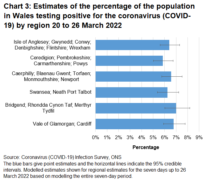 Chart showing estimates of the percentage of the population in Wales testing positive for the coronavirus (COVID-19) by region between 20 March to 26 March 2022.