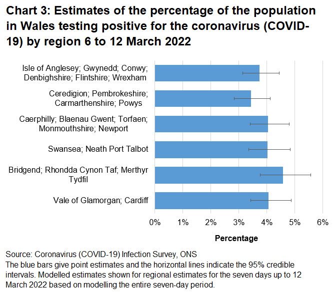 Chart showing estimates of the percentage of the population in Wales testing positive for the coronavirus (COVID-19) by region between 6 March to 12 March 2022.
