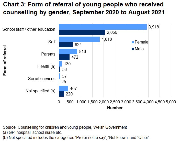 Over half of the children and young people who received counselling were referred by school based or other education staff.