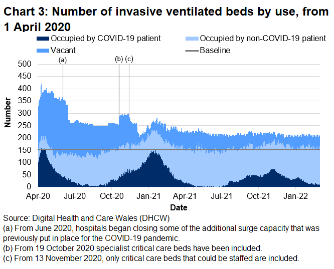 Chart 3 shows that after the peak in April 2020, the number of invasive ventilated beds occupied with COVID-19 patients reached a high point on 12 January 2021 before decreasing again. The number of invasive beds occupied with COVID-19 related patients has decreased since early January 2022.
