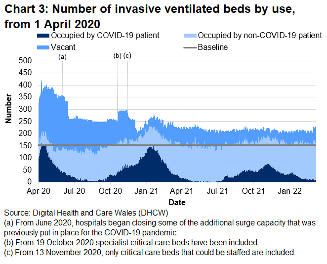 Chart 3 shows that after the peak in April 2020, the number of invasive ventilated beds occupied with COVID-19 patients reached a high point on 12 January 2021 before decreasing again. The number of invasive beds occupied with COVID-19 related patients has decreased since early January 2022.