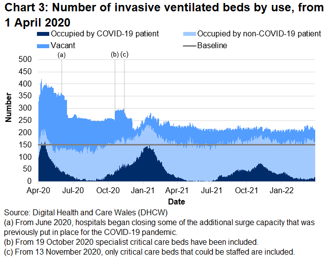 Chart 3 shows that after the peak in April 2020, the number of invasive ventilated beds occupied with COVID-19 patients reached a high point on 12 January 2021 before decreasing again. From January 2022, the number of invasive beds occupied with COVID-19 related patients decreased and has stabilised over recent weeks.