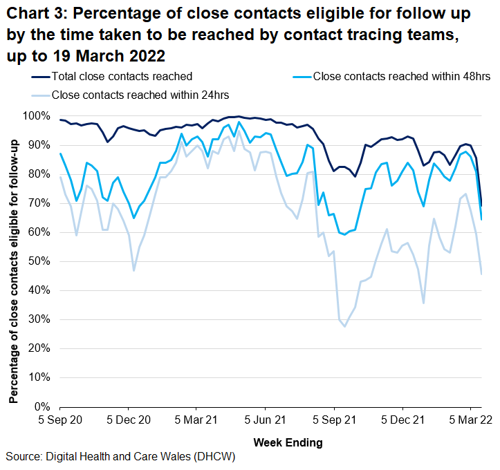 Significant Increases in cases and contacts correspond to reductions in the proportion of close contacts reached within 24 and 48 hours in December 2020 and September to December 2021.