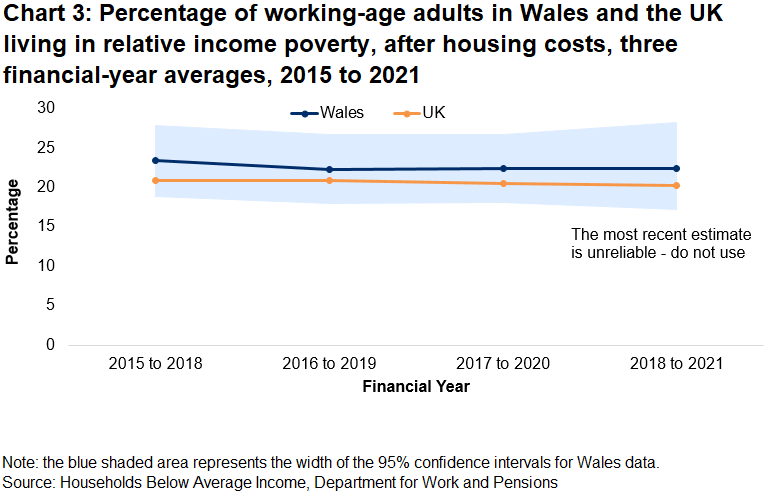Chart 3 is a line chart showing the percentage of working-age adults in Wales and the UK living in relative income poverty since the 3 year period ending 2017-18.