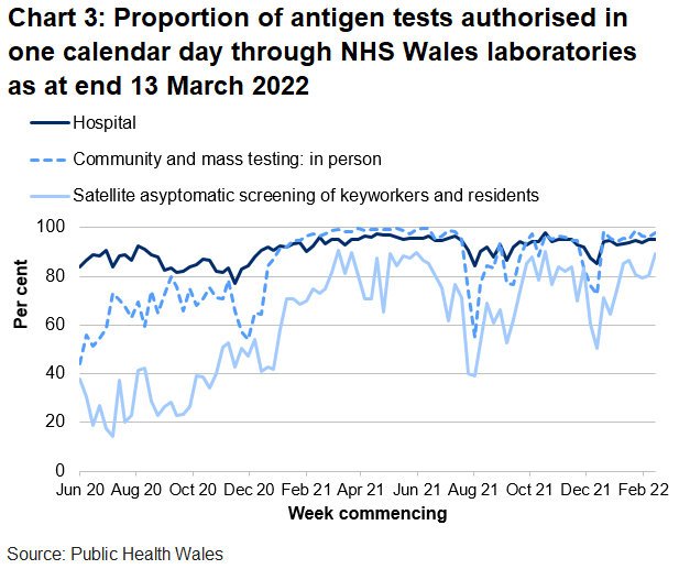 In the latest week the proportion of tests authorised in one calendar day through NHS Wales laboratories has increased for satellite asymptomatic screening, for hospital tests and for community and mass testing.