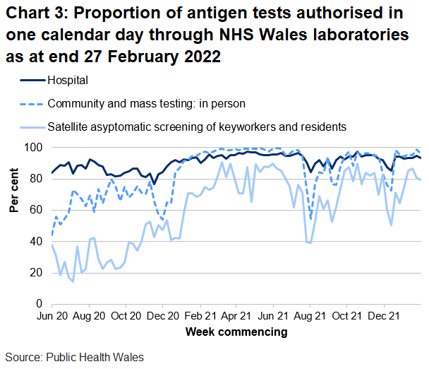 In the latest week the proportion of tests authorised in one calendar day through NHS Wales laboratories has decreased for satellite asymptomatic screening, for hospital tests and for community and mass testing.