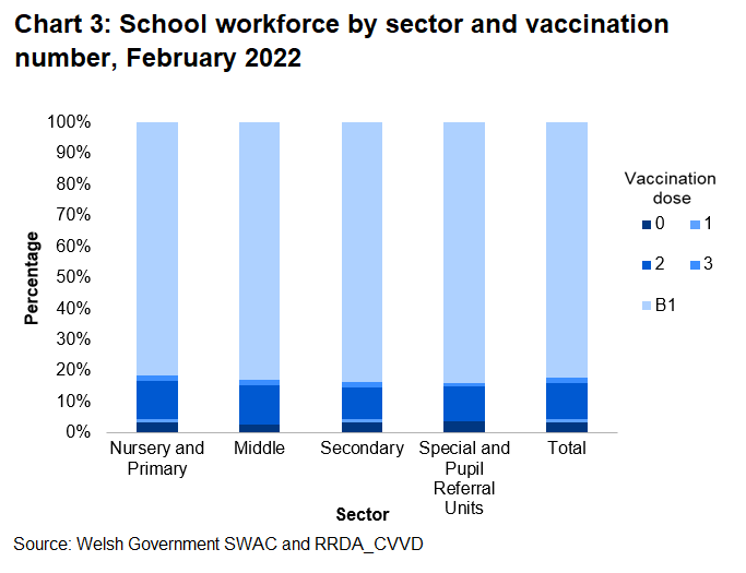 Chart 3: School workforce by sector and vaccination number, February 2022. The chart shows that vaccination uptake for each dose is consistent across school sectors.