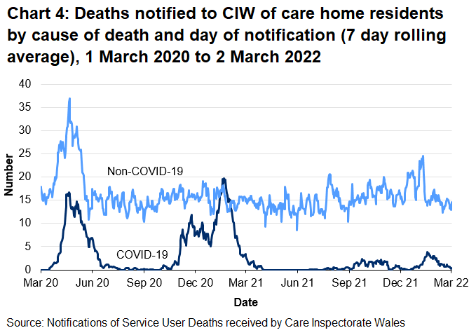 Chart 4 shows that the 7 day rolling average of notifications of deaths related to COVID-19 of adult care home residents reached 17 on 21 April 2020 and then decreased to low levels. The average number of notifications increased from October 2020 and peaked at 20 in January 2021 then decreased to low levels again.