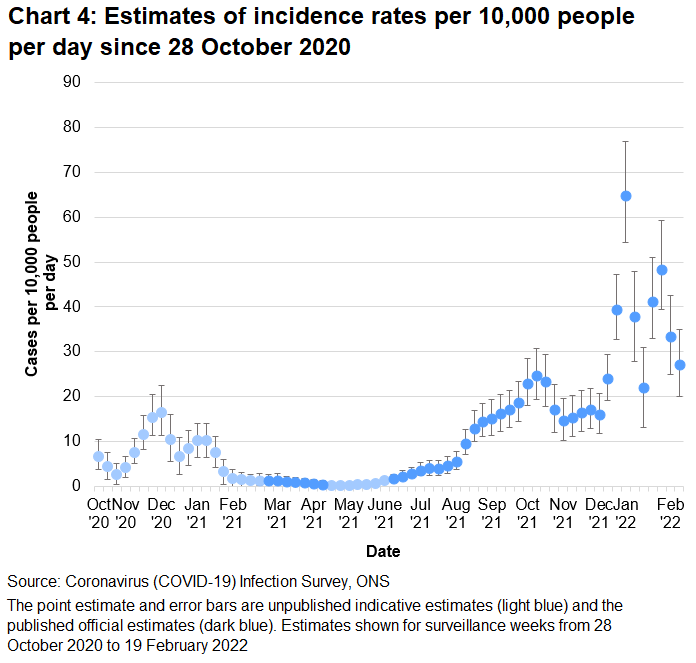 Chart showing indicative and official estimates for the incidence rate per 10,000 people per day in Wales since 28 October 2020. The incidence of new positive cases increased in the week up to 19 February 2022.