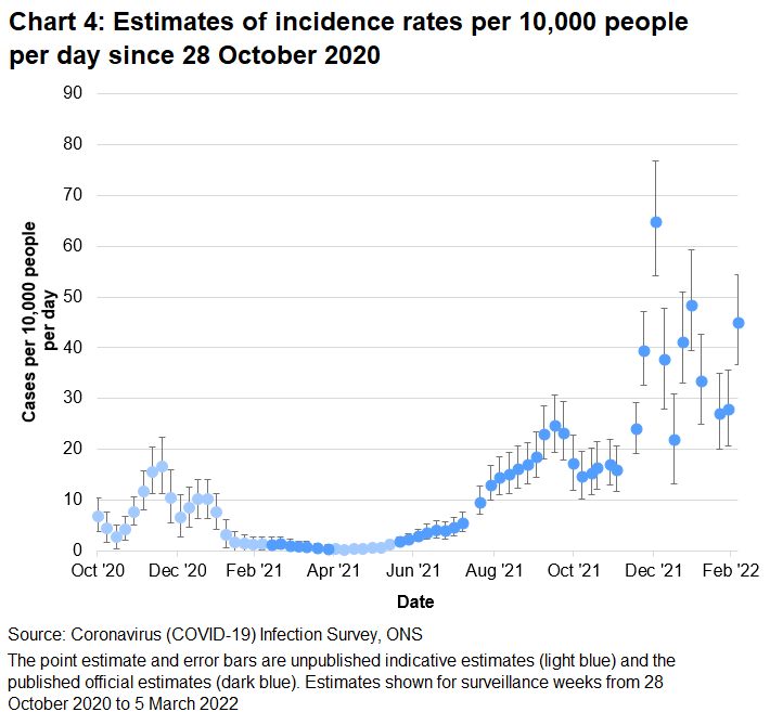Chart showing indicative and official estimates for the incidence rate per 10,000 people per day in Wales since 28 October 2020. The incidence of new positive cases increased in the week up to 5 March 2022.