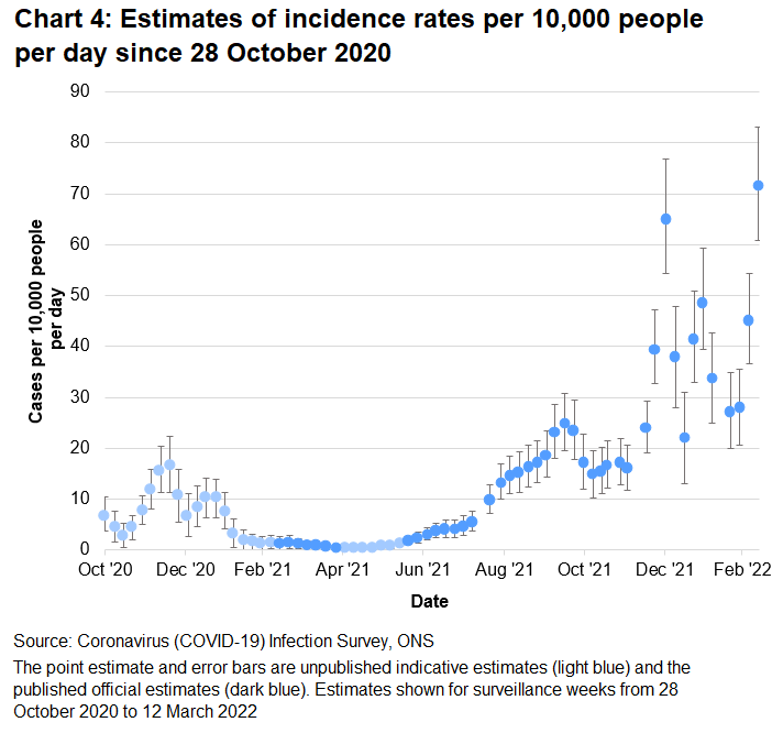 Chart showing indicative and official estimates for the incidence rate per 10,000 people per day in Wales since 28 October 2020. The incidence of new positive cases increased in the week up to 12 March 2022.