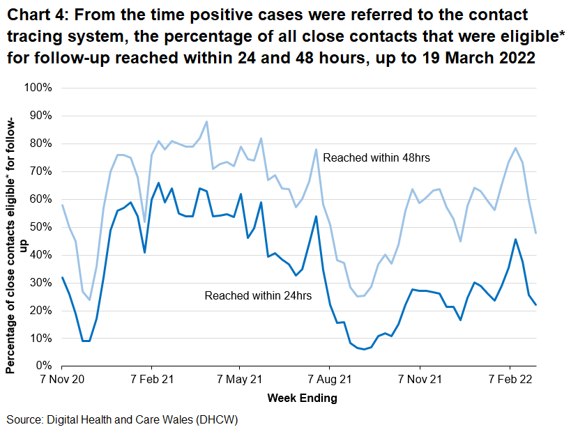 Significant Increases in cases and contacts correspond to reductions in the proportion reached within 24 and 48 hours in December 2020 and September to December 2021.
