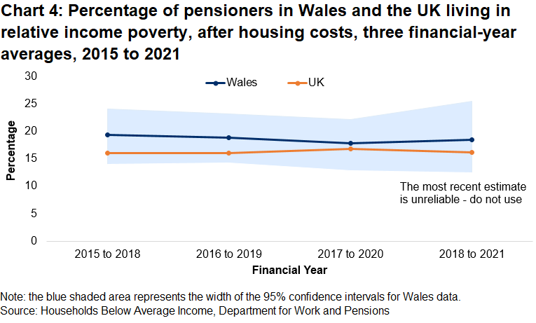 Chart 4 is a line chart showing the percentage of pensioners in Wales and the UK living in relative income poverty since the 3 year period ending 2017-18.