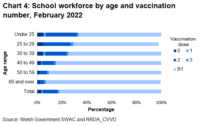 Chart 4: School Workforce by age and vaccination number, February 2022. The chart shows that vaccination uptake varies by age with the proportion who had received either their third dose or booster vaccination increasing with age.