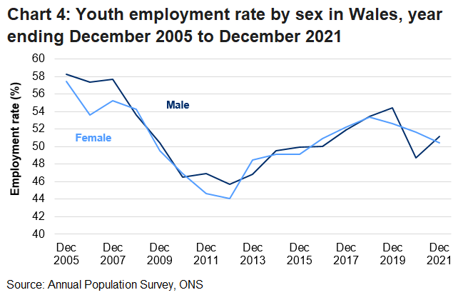 The employment rate for those aged 16 to 24 in Wales is volatile for both genders, but generally decreased during the recession and increased over the last 10 years. The rate rarely differs between males and females except for 2020 where the male rate significantly decreased.