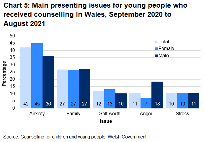 Anxiety and family issues were the most common presenting issues for both females and males.