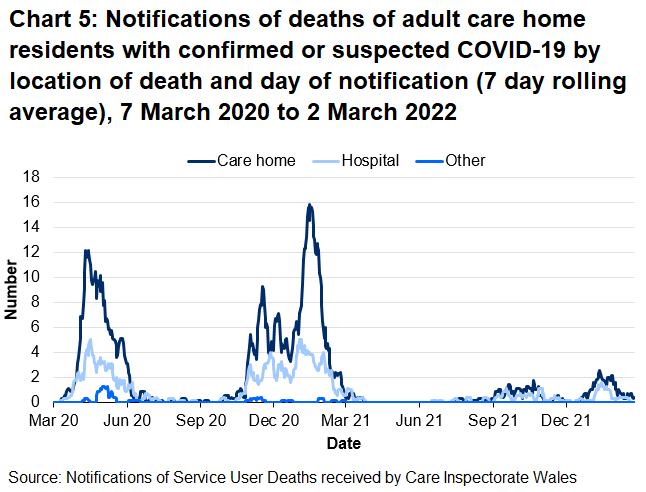 Chart 5 shows that the rolling average of notifications of deaths related to COVID-19 of adult care home residents increased from October 2020 and peaked in January 2021 for deaths located in both care homes and hospitals. The average number of deaths located in care homes peaked at 16 in January 2021 and reached 12 in April 2020. The average number of deaths located in hospitals peaked at 5 in January 2021 and April 2020.