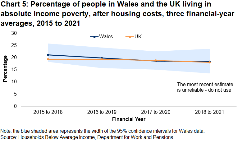 Chart 5 is a line chart showing the percentage of people in Wales and the UK living in absolute income poverty since the 3 year period ending 2017-18.