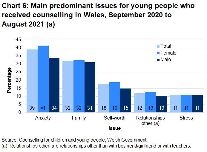 Anxiety and family issues were the most common predominant issues for both females and males.