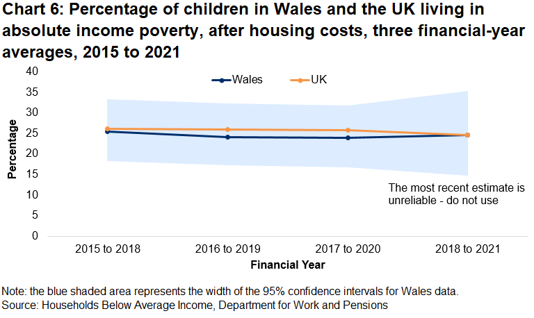 Chart 6 is a line chart showing the percentage of children in Wales and the UK living in absolute income poverty since the 3 year period ending 2017-18.