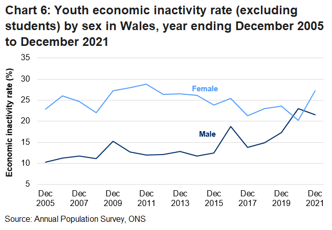 The economic inactivity rate (excluding students) for females aged 16 to 24 in Wales has generally decreased throughout the series. Whereas, the male rate has generally increased. In the year ending December 2019, the female rate fell below the male rate for the first time in the series, but has since increased well above the male rate.