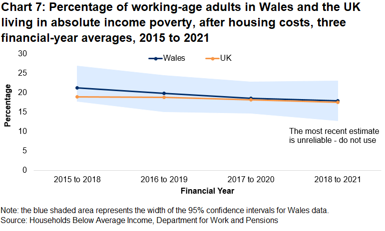 Chart 7 is a line chart showing the percentage of working-age adults in Wales and the UK living in absolute income poverty since the 3 year period ending 2017-18.