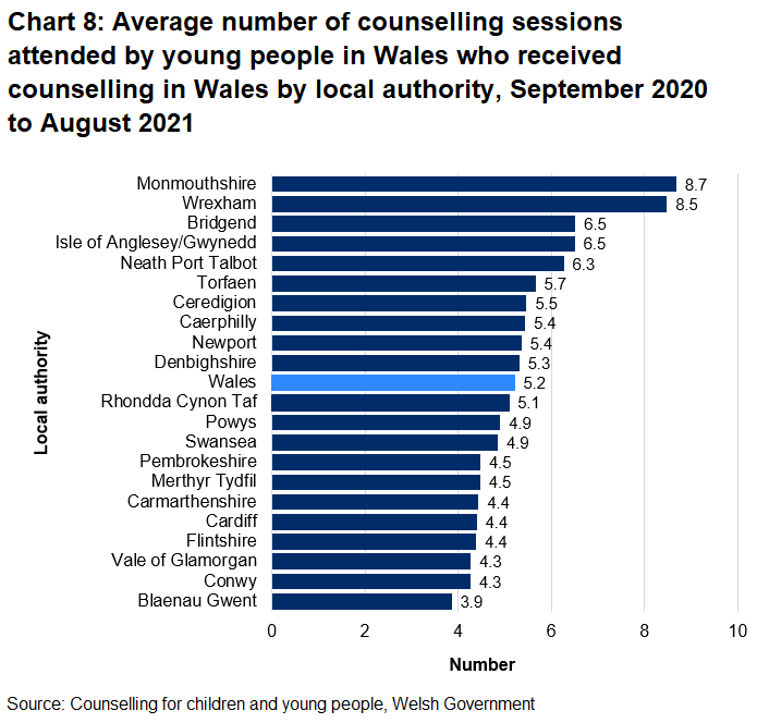Monmouthshire had the highest average number of counselling sessions attended by children and young people and Blaenau Gwent had the lowest.