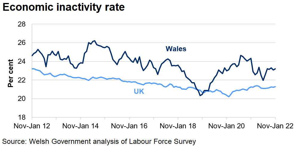 The economic inactivity rate has generally decreased in the UK over the last 10 years but has generally increased since the end of 2020. Whereas, the rate has fluctuated in Wales.