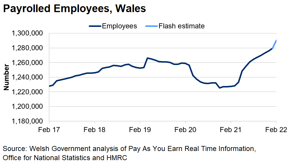The chart shows a generally upward trend of paid employees over the past few years and then a steep decrease from March 2020 until July. Since the end of 2020, the number of paid employees has generally been increasing.