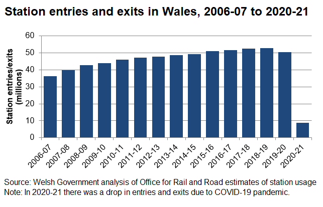 Over the year, there was a fall in the number of entries and exits at all stations across Wales.
