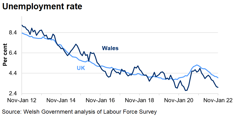 The unemployment rate has decreased overall in both Wales and the UK over the last 10 years. The rate increased following the start of the coronavirus pandemic, but has been decreasing since the start of 2021.