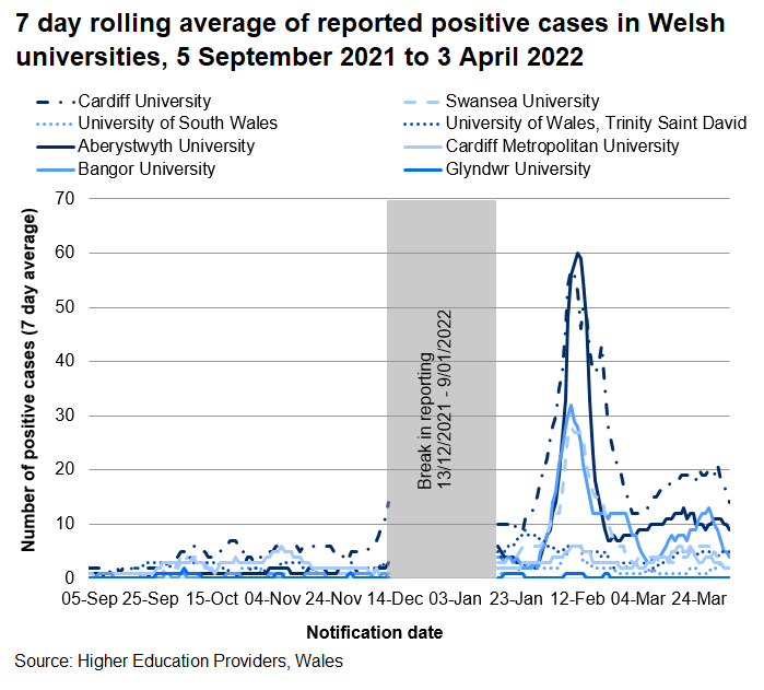 verall, the numbers of cases reported to higher education institutions (HEIs) have been small, but most HEIs have experienced an increase in cases since December 2021.