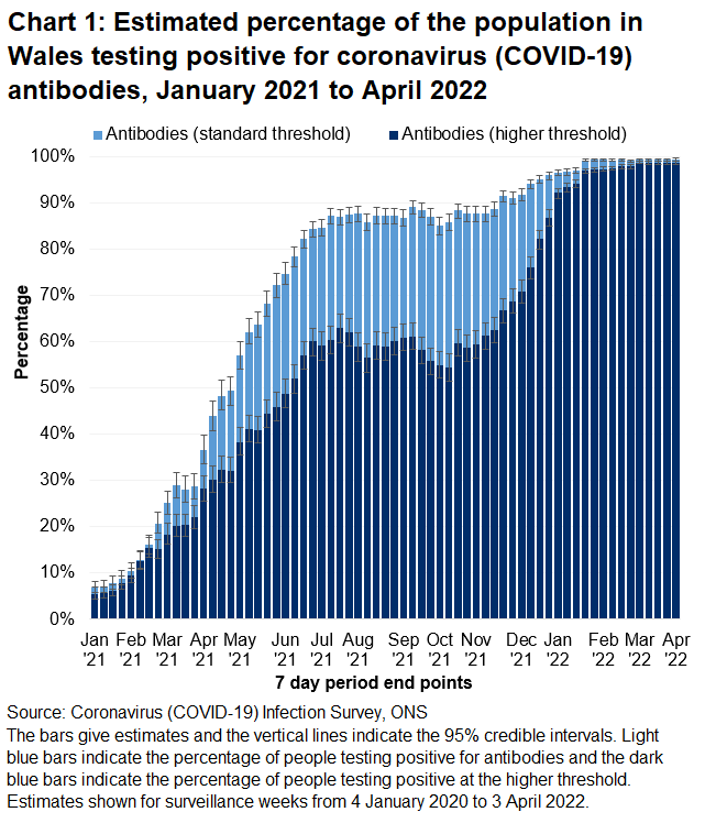 Chart shows that antibody rates remain high in recent weeks.