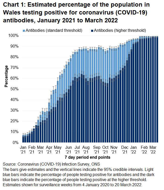 Chart shows that antibody rates remain high in recent weeks.