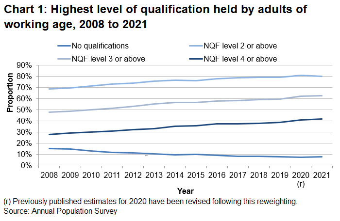 Chart showing between 2008 and 2021, NQF levels have risen slightly.