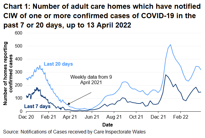 Chart 1 shows that the number of adult care homes that have notified CIW of a confirmed COVID-19 case saw local peaks in January 2021 and September 2021. In January 2022, notifications reached the highest levels since reporting began but have since fallen before increasing in March 2022. However, notifications have generally decreased over recent weeks.