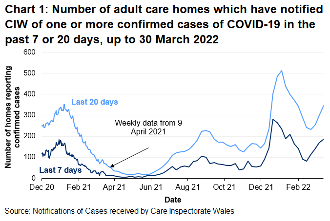 Chart 1 shows that the number of adult care homes that have notified CIW of a confirmed COVID-19 case saw local peaks in January 2021 and September 2021. In January 2022, notifications reached the highest levels since reporting began but have since fallen. However, notifications have been increasing over recent weeks.
