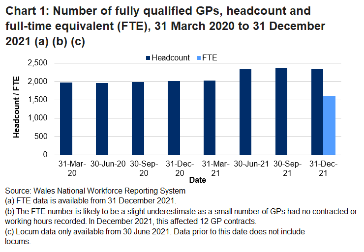 The headcount of fully qualified GPs has been on a slight upward trend since 31 March 2020, even when the effect of including locums is discounted. 