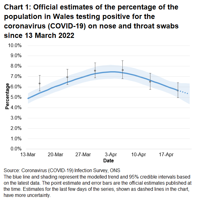 Chart showing the official estimates for the percentage of people testing positive through nose and throat swabs from 13 March to 23 April 2022. The percentage of people testing positive for COVID-19 in Wales has decreased in the most recent week.