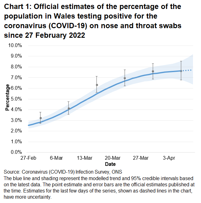 Chart showing the official estimates for the percentage of people testing positive through nose and throat swabs from 27 February to 9 April 2022. The percentage of people testing positive for COVID-19 in Wales has increased over the most recent two weeks, however the trend is uncertain but remains high in the most recent week.