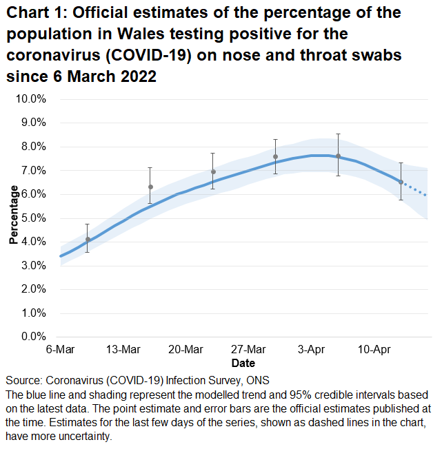 Chart showing the official estimates for the percentage of people testing positive through nose and throat swabs from 6 March to 16 April 2022. The percentage of people testing positive for COVID-19 in Wales has decreased in the most recent week.