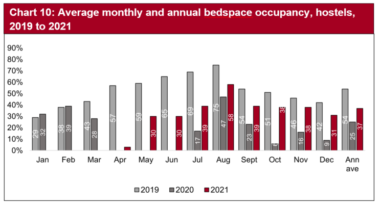 Across the hostel sector, bedspace occupancy in October was significantly higher than 2020 but still not at the levels seen in 2019. Both November and December followed a similar pattern with both months higher than in 2020 but still lower than bed occupancy levels in 2019.