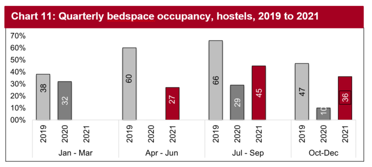 In the final quarter of 2021, bedspace occupancy saw a significant rise to 36% but still not to the levels seen in the same quarter in 2019.