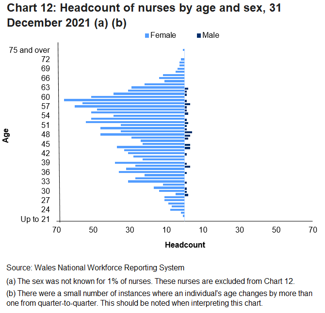 The number of female nurses generally increases with age until around 60 years old. Less than one in twenty (4.0%) female nurses were 29 or younger; 41.8% were aged between 30 and 49; while over a half (54.2%) were aged over 50.