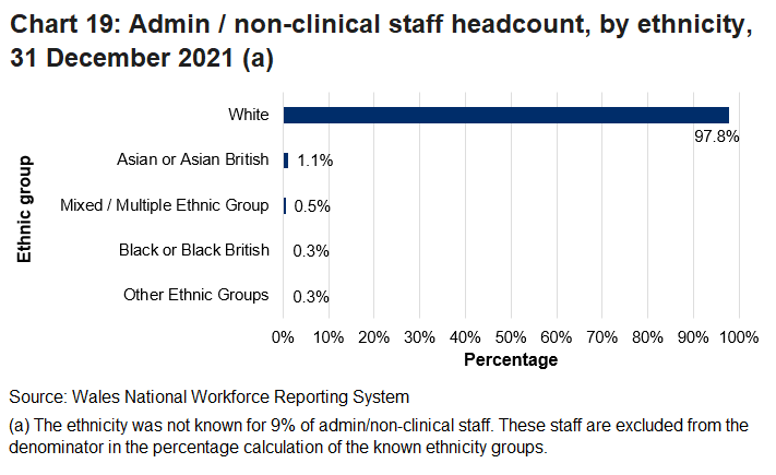 Nearly 98% of admin/non-clinical staff were from a white ethnic group. Of those from a minority ethnic background, most were from an Asian or Asian British background (1.1%).