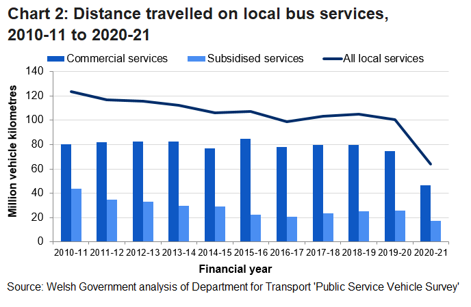 Chart 2 shows time series of distance travelled by Local bus services in Wales. Between financial years 2019-20 and 2020-21 the distance travelled fell by 36.0%.