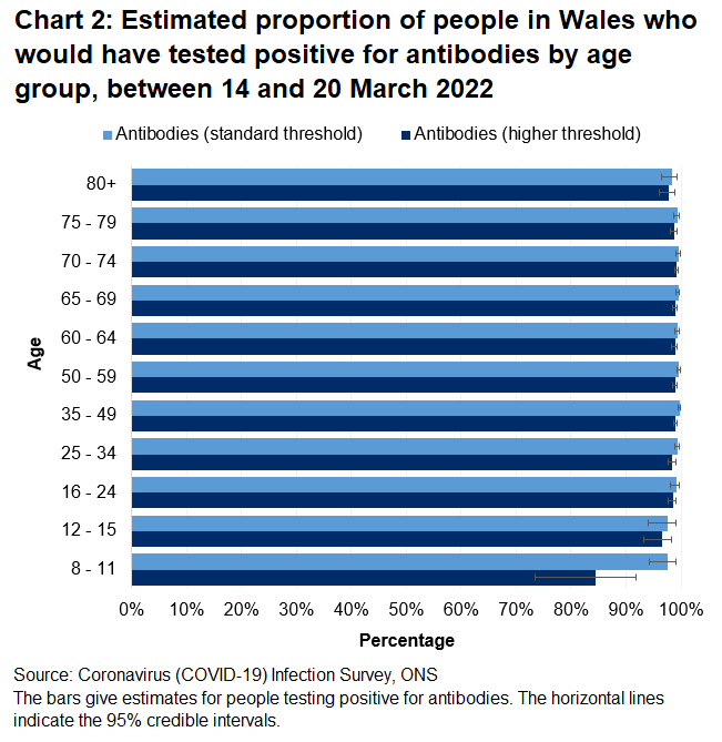 Chart shows that the percentages of people testing positive for COVID-19 antibodies between 14 and 20 March 2022 remain high across all age groups.